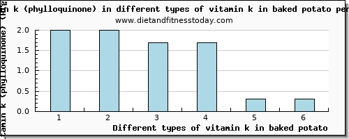 vitamin k in baked potato vitamin k (phylloquinone) per 100g